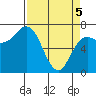 Neah Bay tide chart for Saturday, April 5, 2025