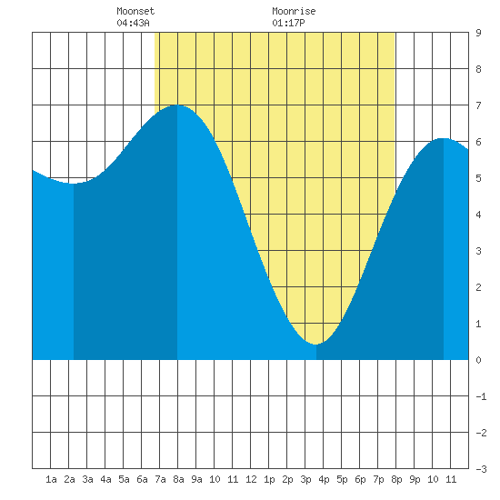 Neah Bay tide chart for Sunday, April 6, 2025