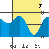 Neah Bay tide chart for Monday, April 7, 2025