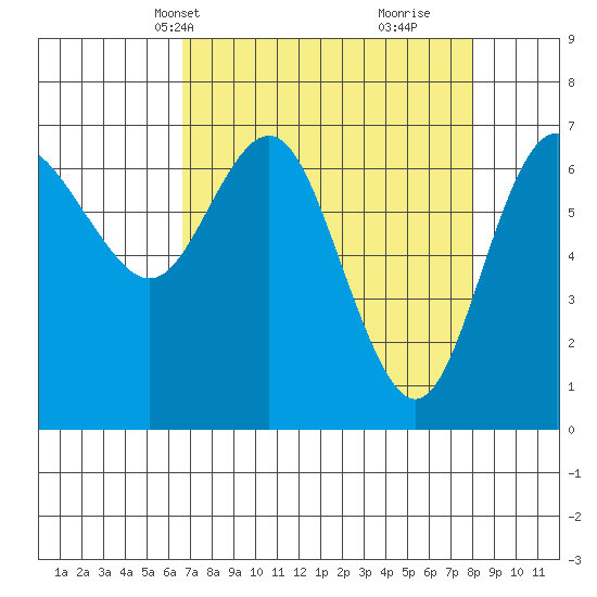 Neah Bay tide chart for Tuesday, April 8, 2025