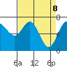 Neah Bay tide chart for Tuesday, April 8, 2025