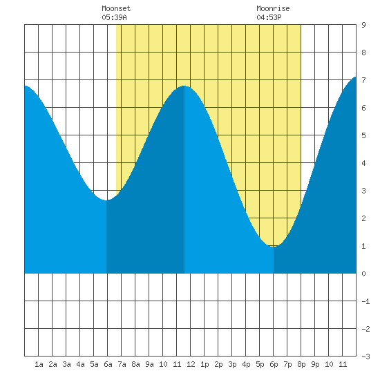 Neah Bay tide chart for Wednesday, April 9, 2025