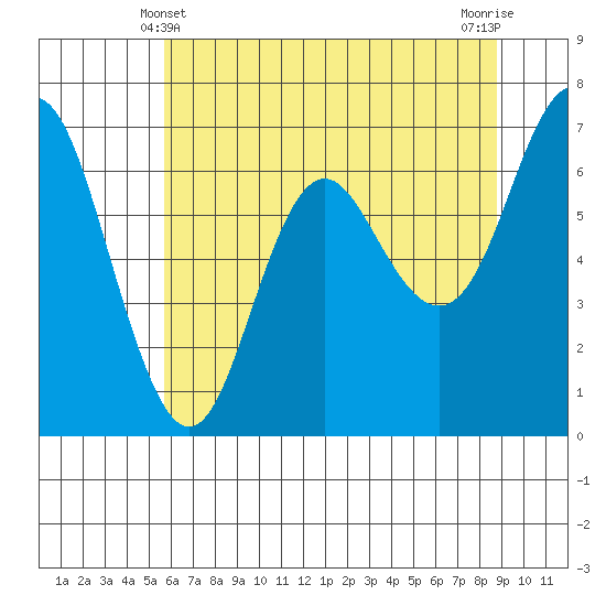 Neah Bay tide chart for Saturday, May 10, 2025