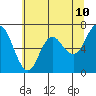 Neah Bay tide chart for Saturday, May 10, 2025