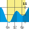 Neah Bay tide chart for Sunday, May 11, 2025