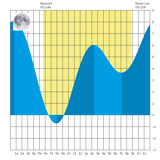 Neah Bay tide chart for Monday, May 12, 2025