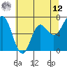 Neah Bay tide chart for Monday, May 12, 2025
