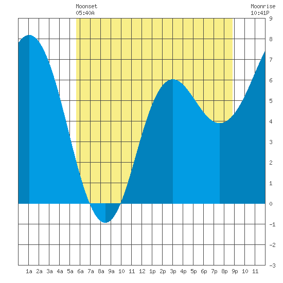 Neah Bay tide chart for Tuesday, May 13, 2025