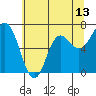 Neah Bay tide chart for Tuesday, May 13, 2025
