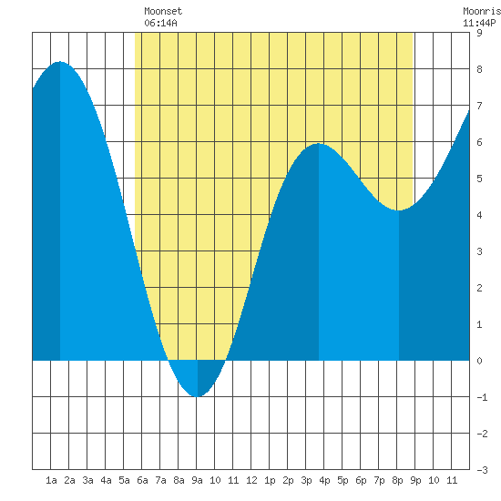 Neah Bay tide chart for Wednesday, May 14, 2025