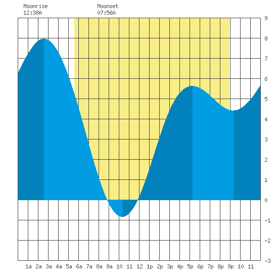 Neah Bay tide chart for Friday, May 16, 2025