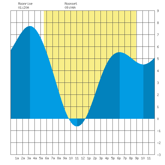 Neah Bay tide chart for Saturday, May 17, 2025