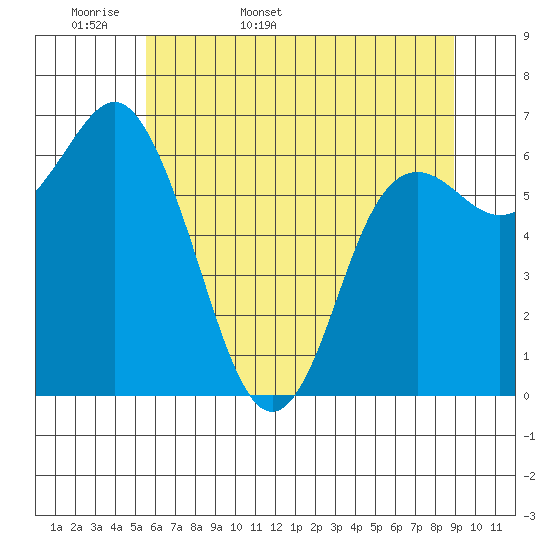 Neah Bay tide chart for Sunday, May 18, 2025