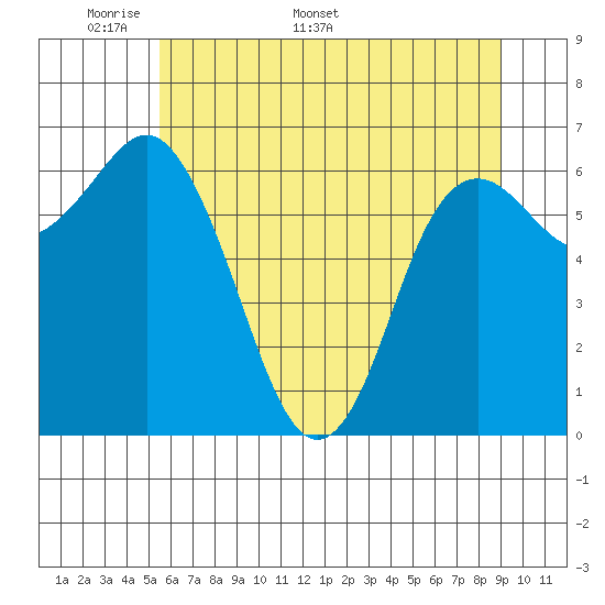 Neah Bay tide chart for Monday, May 19, 2025