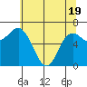 Neah Bay tide chart for Monday, May 19, 2025