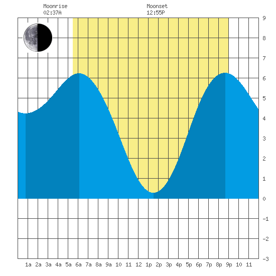Neah Bay tide chart for Tuesday, May 20, 2025
