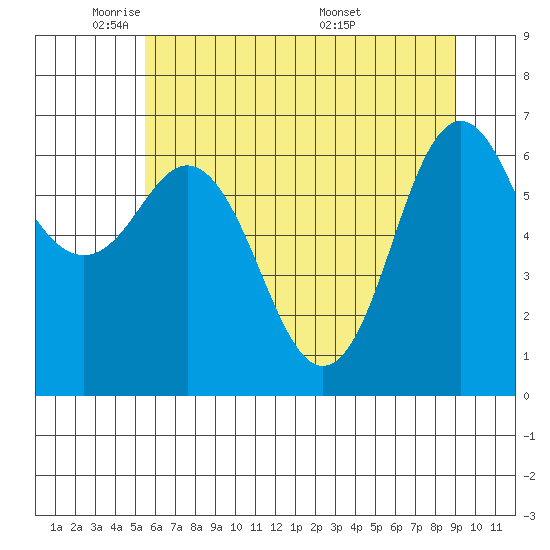 Neah Bay tide chart for Wednesday, May 21, 2025