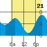 Neah Bay tide chart for Wednesday, May 21, 2025