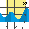 Neah Bay tide chart for Thursday, May 22, 2025