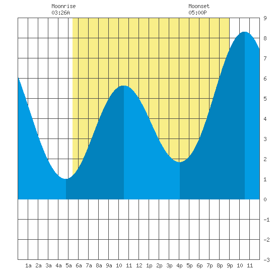 Neah Bay tide chart for Friday, May 23, 2025