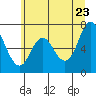 Neah Bay tide chart for Friday, May 23, 2025