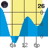 Neah Bay tide chart for Monday, May 26, 2025