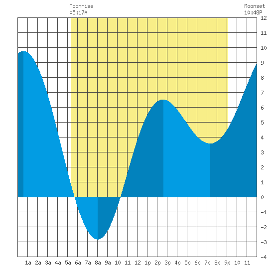 Neah Bay tide chart for Tuesday, May 27, 2025