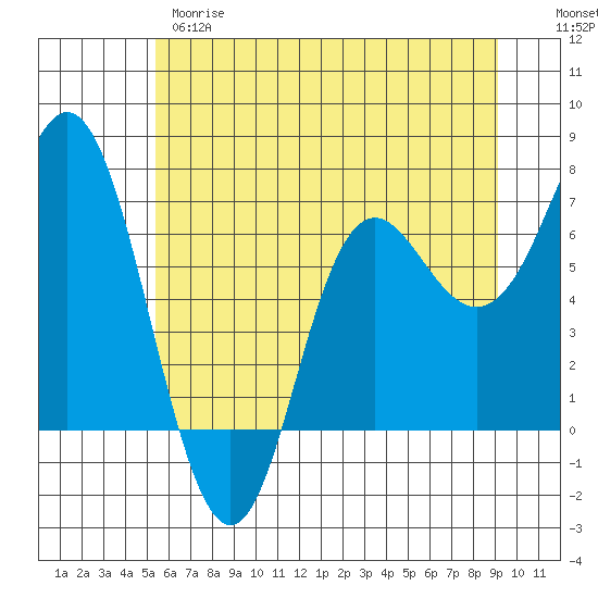 Neah Bay tide chart for Wednesday, May 28, 2025
