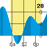 Neah Bay tide chart for Wednesday, May 28, 2025