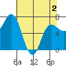 Neah Bay tide chart for Friday, May 2, 2025