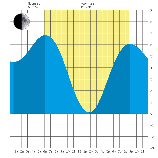 Neah Bay tide chart for Sunday, May 4, 2025