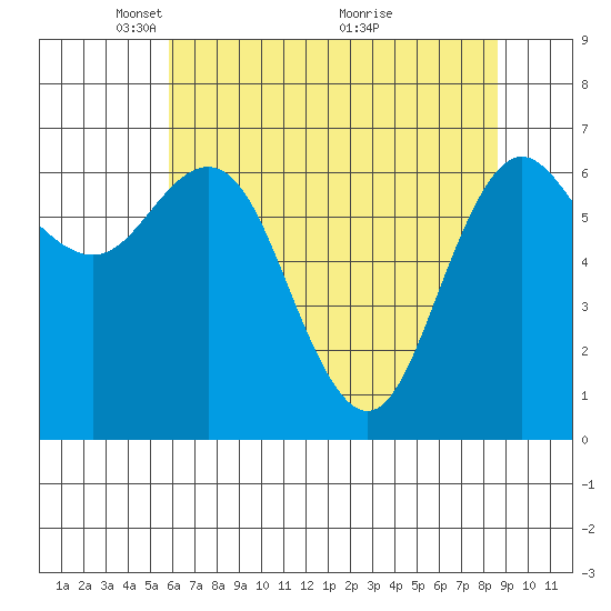 Neah Bay tide chart for Monday, May 5, 2025