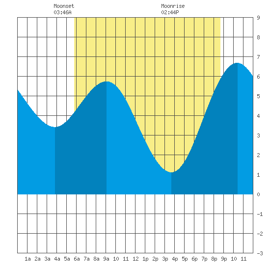 Neah Bay tide chart for Tuesday, May 6, 2025