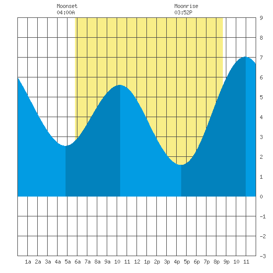 Neah Bay tide chart for Wednesday, May 7, 2025
