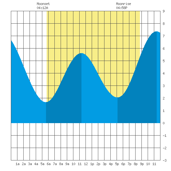 Neah Bay tide chart for Thursday, May 8, 2025
