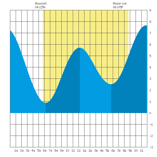 Neah Bay tide chart for Friday, May 9, 2025