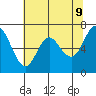 Neah Bay tide chart for Friday, May 9, 2025