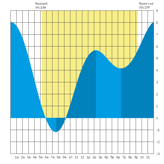 Neah Bay tide chart for Tuesday, June 10, 2025