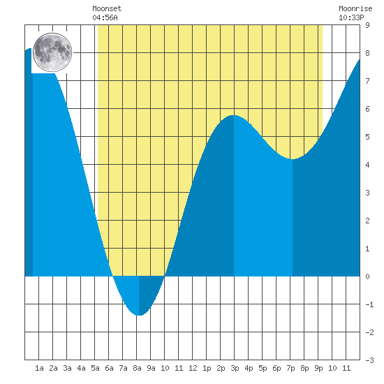 Neah Bay tide chart for Wednesday, June 11, 2025