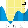 Neah Bay tide chart for Thursday, June 12, 2025