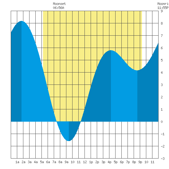 Neah Bay tide chart for Friday, June 13, 2025