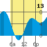 Neah Bay tide chart for Friday, June 13, 2025