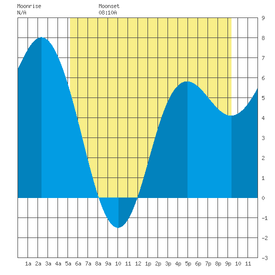 Neah Bay tide chart for Saturday, June 14, 2025