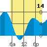 Neah Bay tide chart for Saturday, June 14, 2025