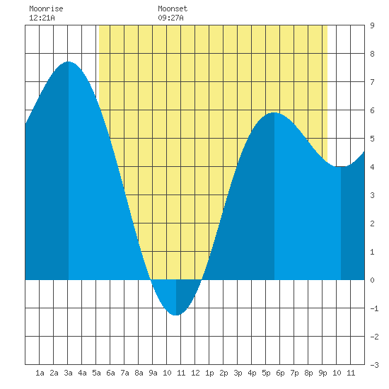 Neah Bay tide chart for Sunday, June 15, 2025