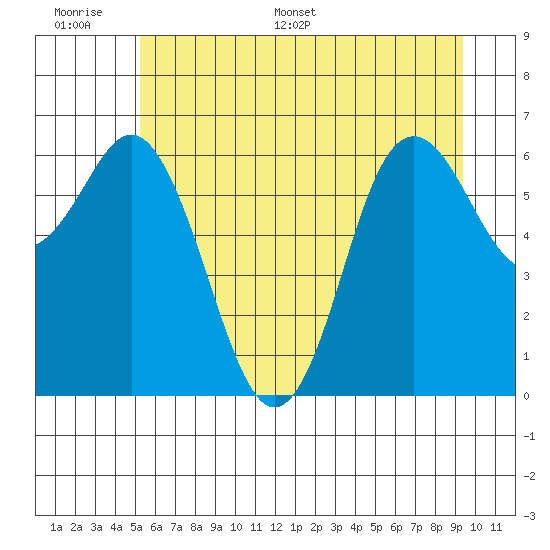 Neah Bay tide chart for Tuesday, June 17, 2025