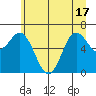 Neah Bay tide chart for Tuesday, June 17, 2025