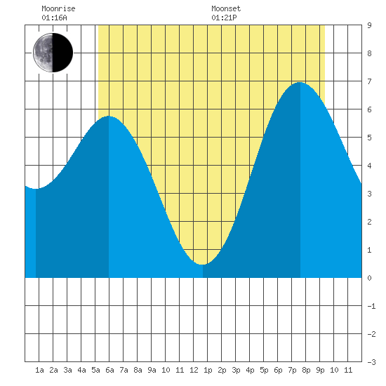 Neah Bay tide chart for Wednesday, June 18, 2025