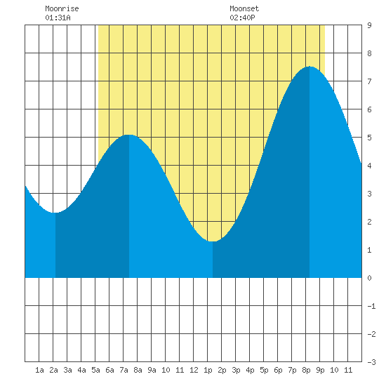 Neah Bay tide chart for Thursday, June 19, 2025