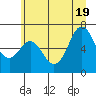 Neah Bay tide chart for Thursday, June 19, 2025